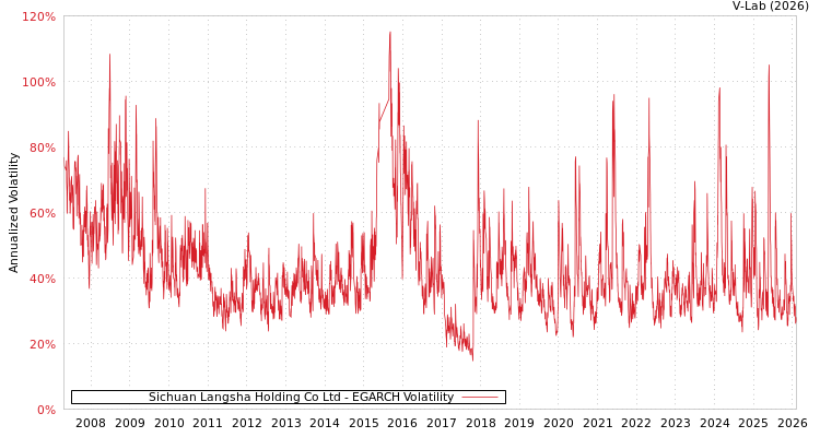 graph of Sichuan Langsha Holding Co Ltd EGARCH