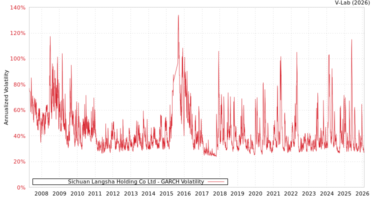 graph of Sichuan Langsha Holding Co Ltd GARCH