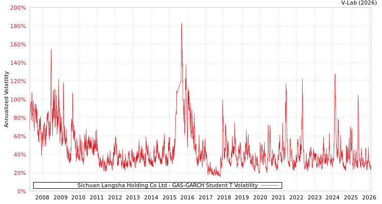 graph of Sichuan Langsha Holding Co Ltd GAS-GARCH-T