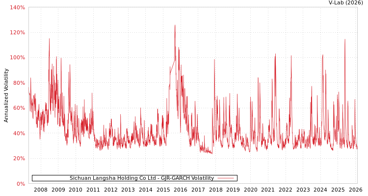 graph of Sichuan Langsha Holding Co Ltd GJR-GARCH