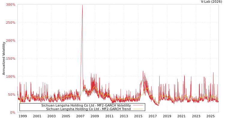 graph of Sichuan Langsha Holding Co Ltd MF2-GARCH
