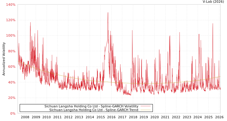 graph of Sichuan Langsha Holding Co Ltd SGARCH