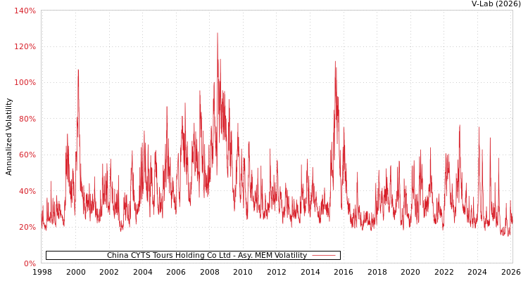 graph of China CYTS Tours Holding Co Ltd AMEM
