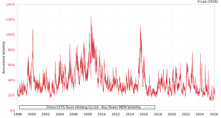 graph of China CYTS Tours Holding Co Ltd APMEM