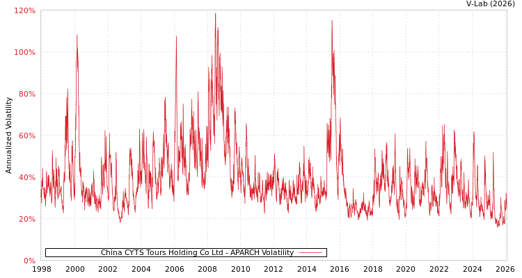 graph of China CYTS Tours Holding Co Ltd APARCH