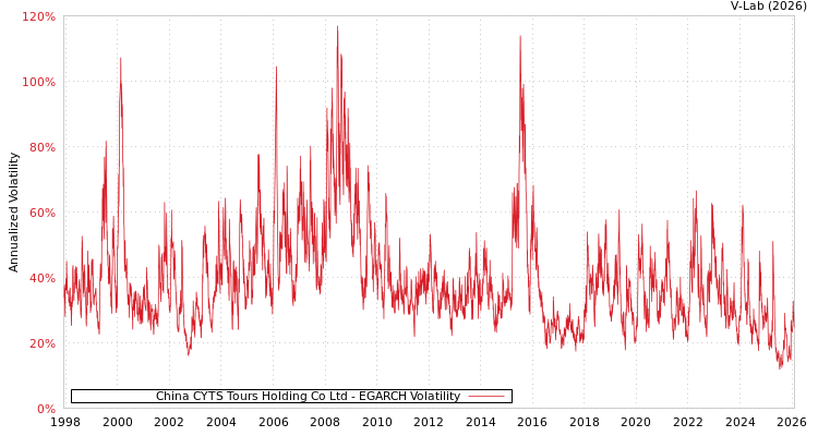 graph of China CYTS Tours Holding Co Ltd EGARCH
