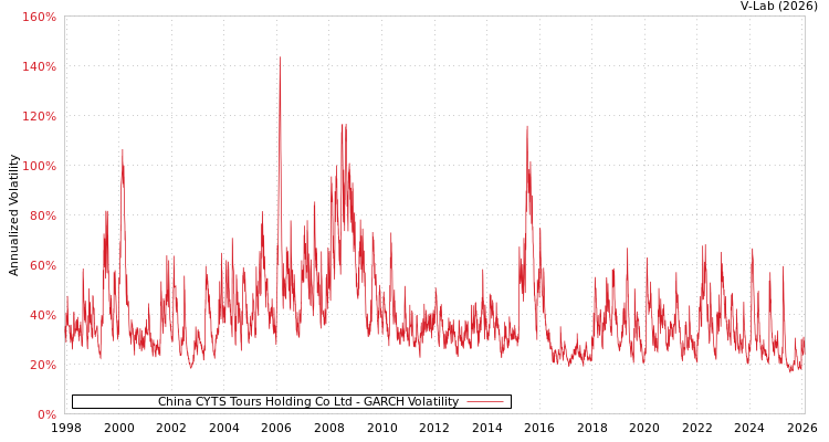 graph of China CYTS Tours Holding Co Ltd GARCH