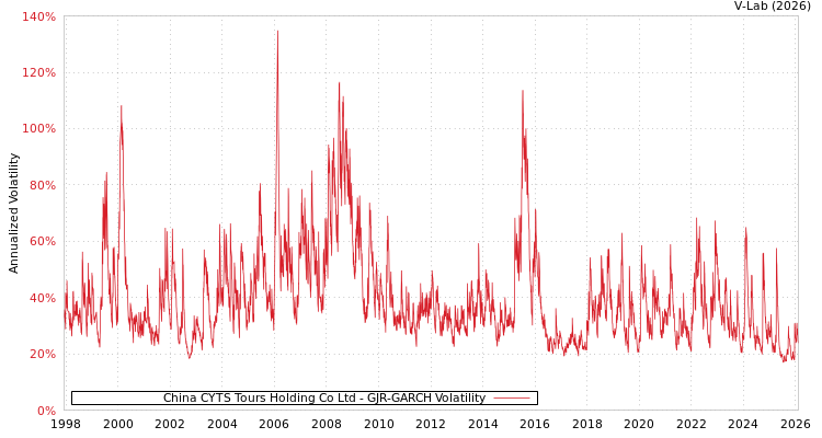 graph of China CYTS Tours Holding Co Ltd GJR-GARCH
