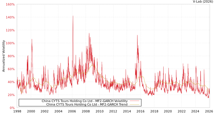 graph of China CYTS Tours Holding Co Ltd MF2-GARCH