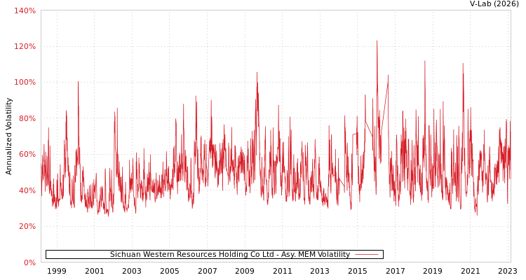 graph of Sichuan Western Resources Holding Co Ltd AMEM