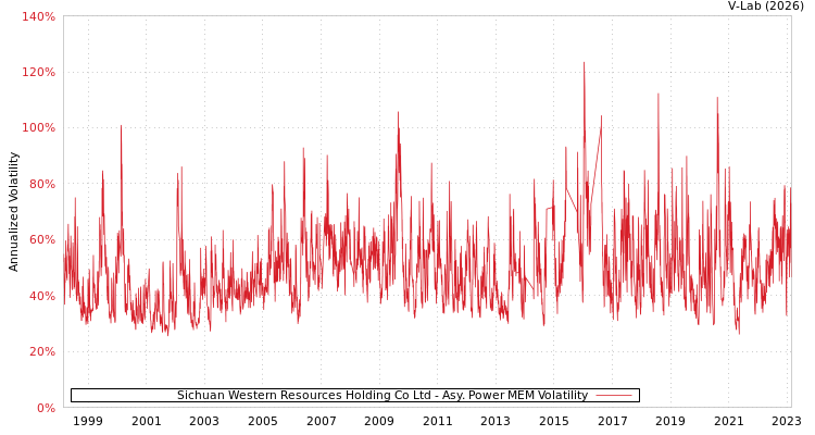 graph of Sichuan Western Resources Holding Co Ltd APMEM