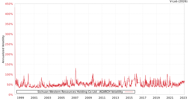 graph of Sichuan Western Resources Holding Co Ltd AGARCH