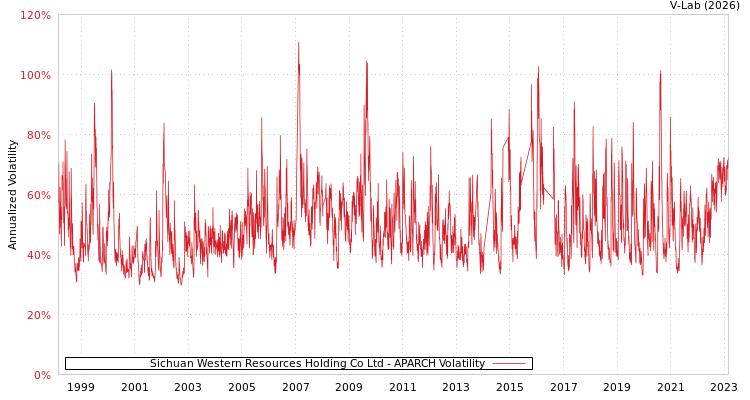 graph of Sichuan Western Resources Holding Co Ltd APARCH
