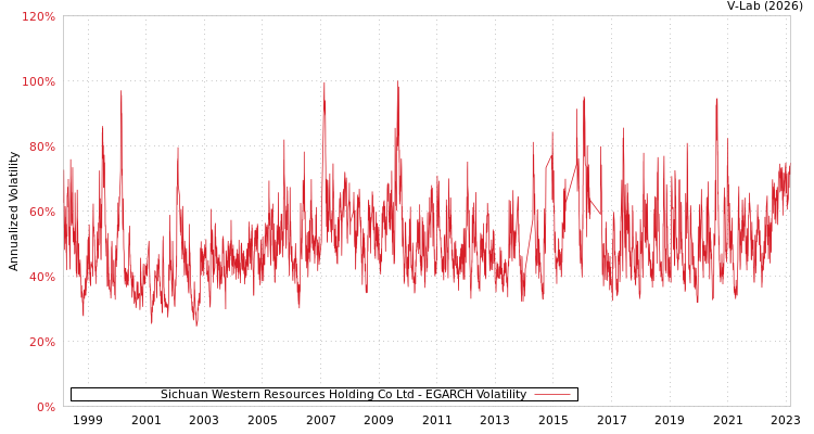 graph of Sichuan Western Resources Holding Co Ltd EGARCH