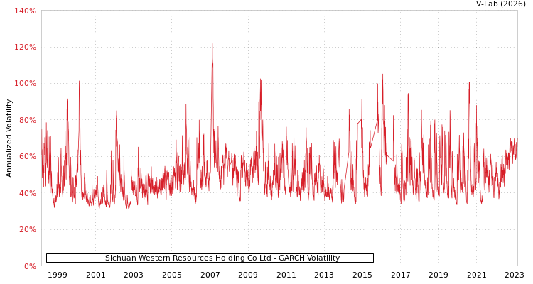 graph of Sichuan Western Resources Holding Co Ltd GARCH