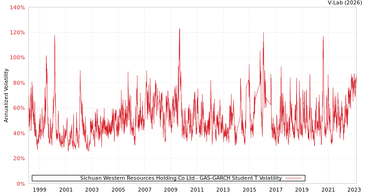 graph of Sichuan Western Resources Holding Co Ltd GAS-GARCH-T