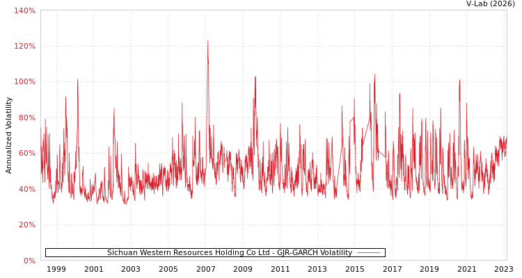graph of Sichuan Western Resources Holding Co Ltd GJR-GARCH