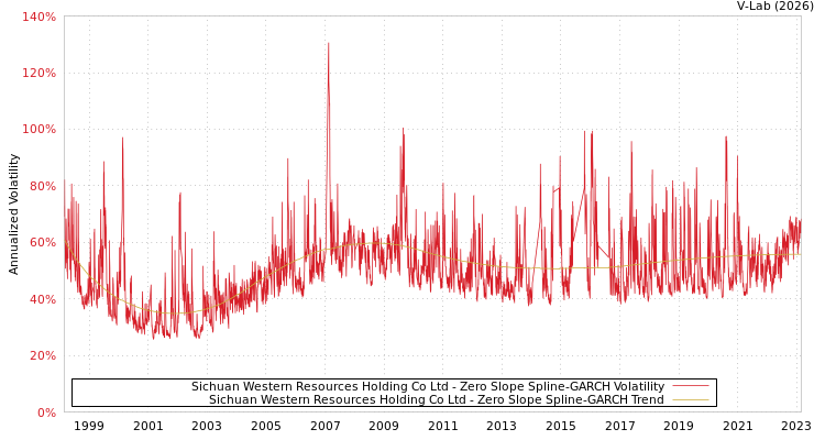 graph of Sichuan Western Resources Holding Co Ltd S0GARCH