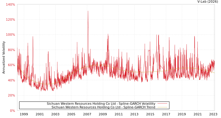 graph of Sichuan Western Resources Holding Co Ltd SGARCH