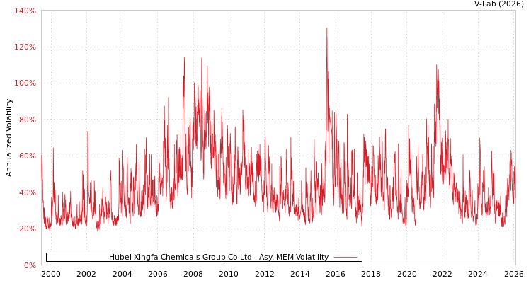 graph of Hubei Xingfa Chemicals Group Co Ltd AMEM