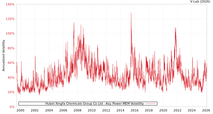 graph of Hubei Xingfa Chemicals Group Co Ltd APMEM