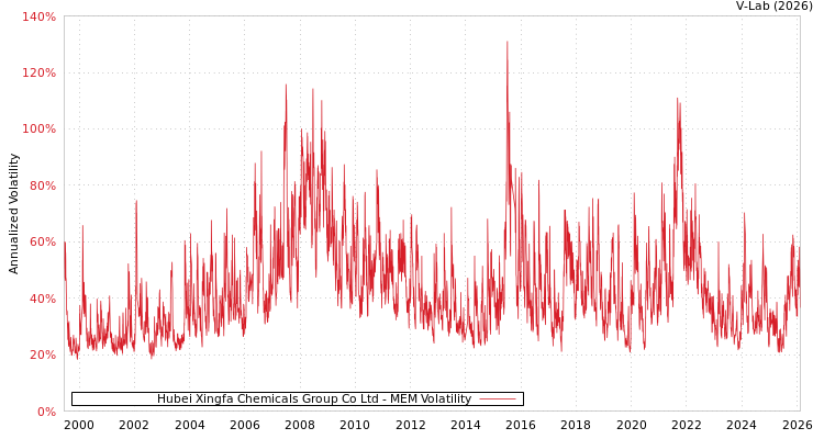 graph of Hubei Xingfa Chemicals Group Co Ltd MEM