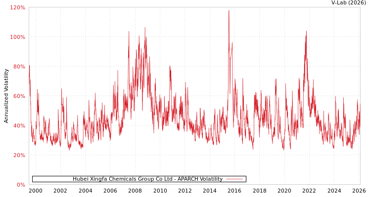 graph of Hubei Xingfa Chemicals Group Co Ltd APARCH