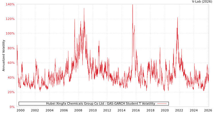 graph of Hubei Xingfa Chemicals Group Co Ltd GAS-GARCH-T