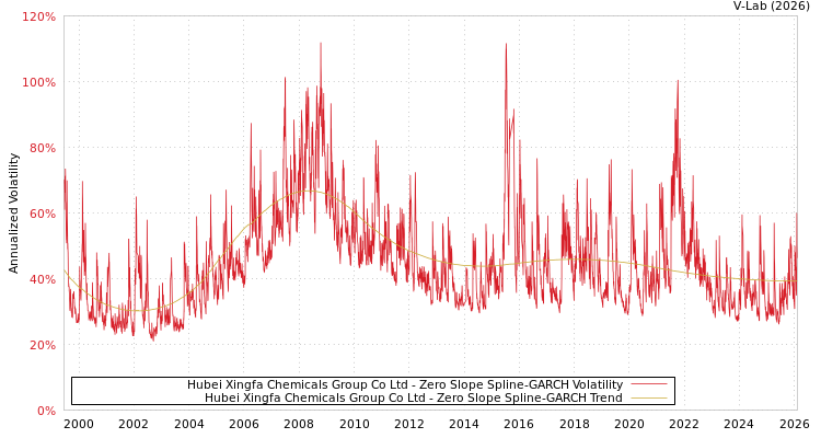 graph of Hubei Xingfa Chemicals Group Co Ltd S0GARCH