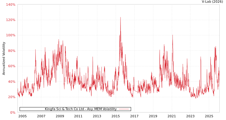 graph of Kingfa Sci & Tech Co Ltd AMEM