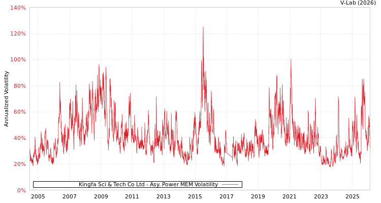 graph of Kingfa Sci & Tech Co Ltd APMEM