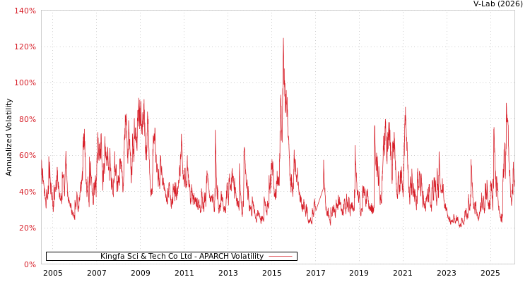 graph of Kingfa Sci & Tech Co Ltd APARCH