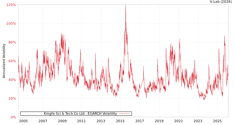 graph of Kingfa Sci & Tech Co Ltd EGARCH