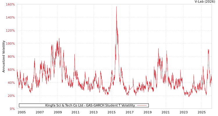 graph of Kingfa Sci & Tech Co Ltd GAS-GARCH-T
