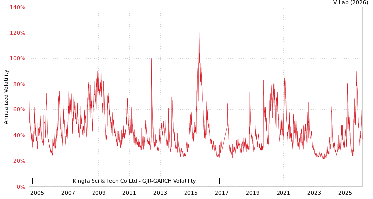 graph of Kingfa Sci & Tech Co Ltd GJR-GARCH