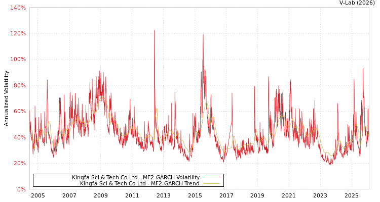 graph of Kingfa Sci & Tech Co Ltd MF2-GARCH