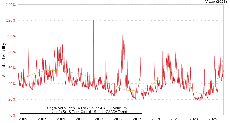 graph of Kingfa Sci & Tech Co Ltd SGARCH