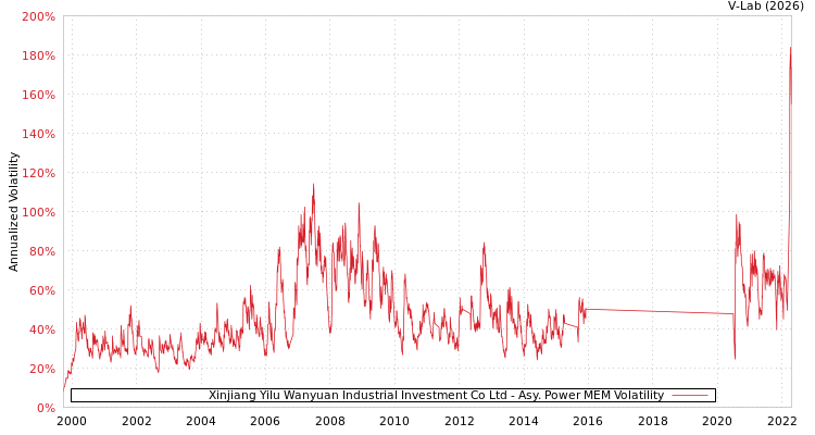 graph of Xinjiang Yilu Wanyuan Industrial Investment Co Ltd APMEM