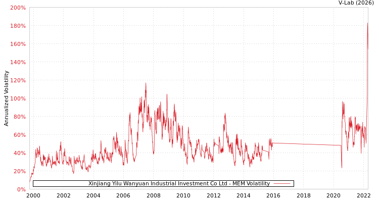 graph of Xinjiang Yilu Wanyuan Industrial Investment Co Ltd MEM