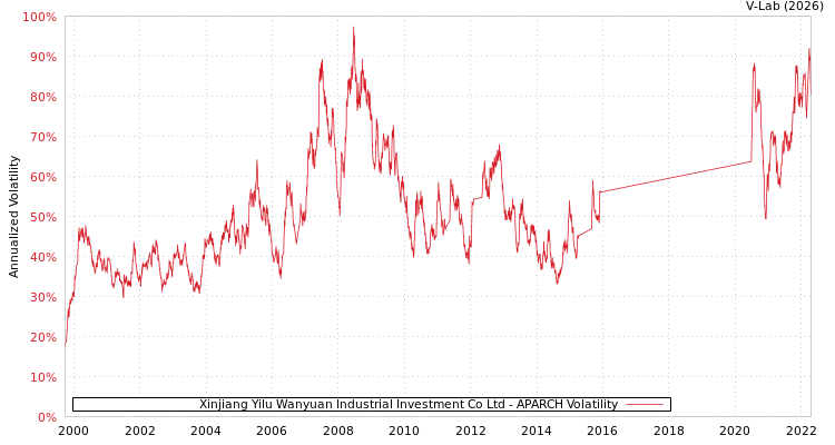 graph of Xinjiang Yilu Wanyuan Industrial Investment Co Ltd APARCH