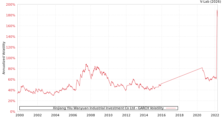 graph of Xinjiang Yilu Wanyuan Industrial Investment Co Ltd GARCH