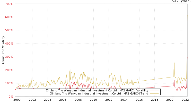 graph of Xinjiang Yilu Wanyuan Industrial Investment Co Ltd MF2-GARCH