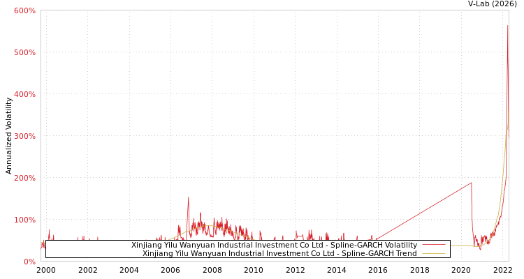 graph of Xinjiang Yilu Wanyuan Industrial Investment Co Ltd SGARCH