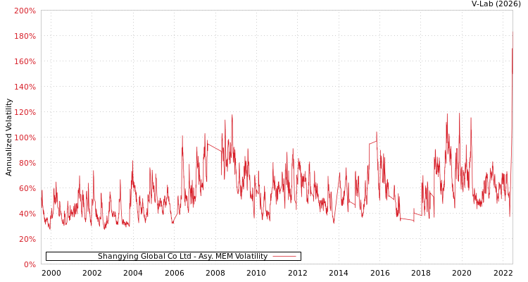 graph of Shangying Global Co Ltd AMEM