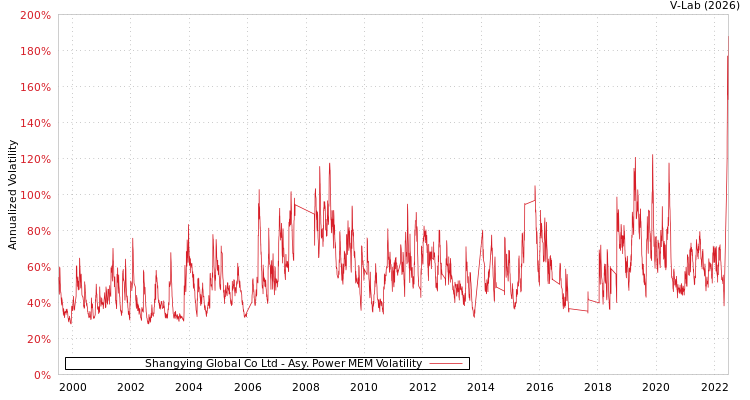 graph of Shangying Global Co Ltd APMEM