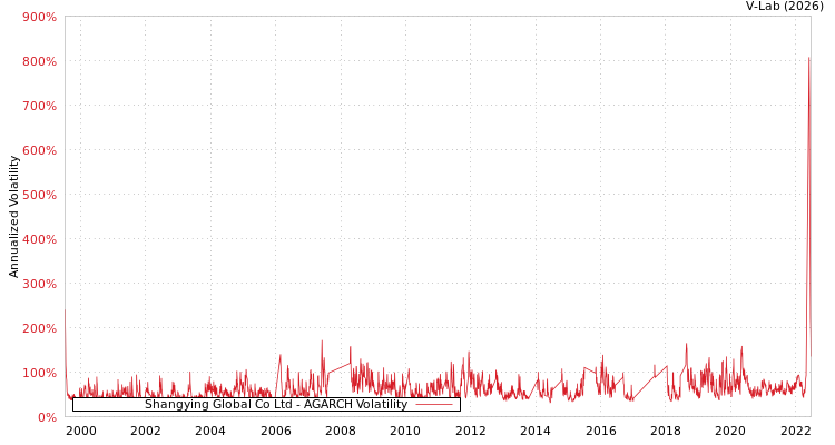 graph of Shangying Global Co Ltd AGARCH
