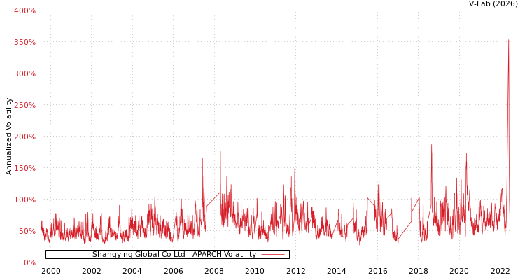 graph of Shangying Global Co Ltd APARCH