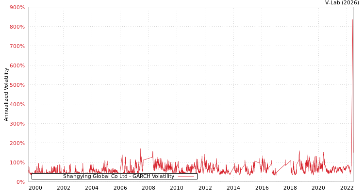 graph of Shangying Global Co Ltd GARCH