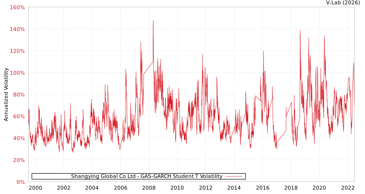 graph of Shangying Global Co Ltd GAS-GARCH-T