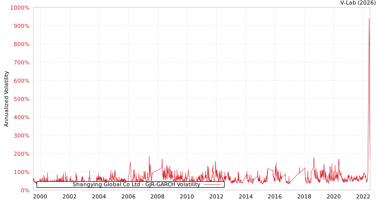 graph of Shangying Global Co Ltd GJR-GARCH